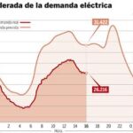 Las amenazas sindicales sólo lograron paralizar la industria