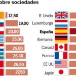 Lo que pagan las empresas en el mundo