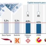 El 92% de la banca española supera con holgura los test. Vea el gráfico completo en documentos adjuntos