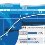 La recesión se acerca tras la caída del 03% del PIB
