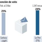 Le Pen, otra vez por delante de sarkozy