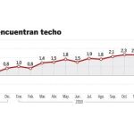 Comida y ropa disparan el IPC al nivel más alto desde 2008