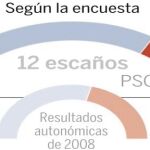 Los populares logran una holgada victoria en la provincia de Almería