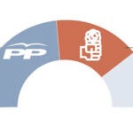 El PP aplasta el efecto Rubalcaba