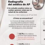 ¿Cómo es la salud de nuestros médicos?