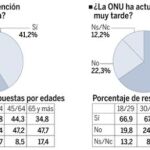 DESCARGUE EL GRÁFICO DE LA ENCUESTA COMPLETA EN «CONTENIDOS RELACIONADOS»