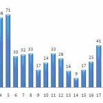 6. Estadística por horas de los ilícitos contra la seguridad vial