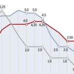 El alza de tipos en 0,25 puntos lastra aún más la economía