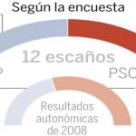 De la mayoría del PSOE a quedar en tablas