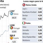 La banca no pasa el test de los mercados y se hunde en Bolsa. Vea el gráfico completo en documentos adjuntos
