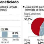 Un fracaso para siete de cada diez españoles