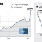 La embestida de Moody's sobre Portugal golpea de lleno a España. Vea el gráfico completo en documentos adjuntos