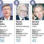 DESCXARGUE EL GRÁFICO CON LAS 10 PERSONAS MÁS RICAS