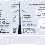 Carbón a precio de oro: cuesta un 70% más que la eólica