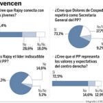 El 929% pide que se debata sobre la corrupción y el 663% sobre la Nación