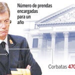 El Congreso gastará 332000 euros en uniformes