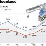 La gasolina se dispara en las capitales