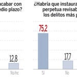 1- Justicia: Nueve de cada diez a favor de castigar a los políticos que derrochen
