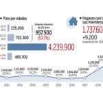 El inicio del verano no consigue frenar la sangría del paro