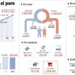 La subida del paro se frena por quinto mes consecutivo