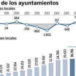El Gobierno dará 5000 millones a los municipios