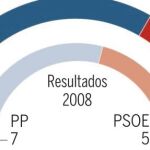 Arenas amplía todavía más la brecha con los socialistas