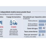 Mas promete subir pensiones pese a ser incapaz de pagarlas