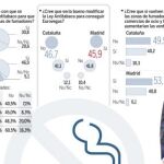 Madrid quiere fumar en casinos Barcelona no