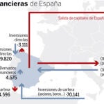 Hasta mayo han salido de España 163.186 millones