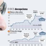 El mercado exige a Draghi que inyecte más capital