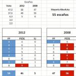 La encuesta que «estimula» al PSOE da una amplia mayoría absoluta a Arenas