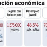 El Estado del Bienestar según los sindicatos: más gasto público y más déficit