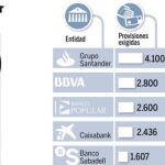 La gran banca tendrá que sanear 14571 millones