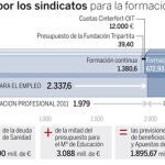 Los sindicatos pelean por un trozo de pastel de 1890 millones