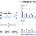 El PP, en ascenso