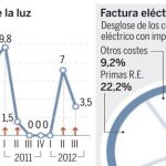 La luz subirá otra vez en julio al menos un 35%
