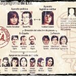 ETA reforzará su dirección con sangrientos pistoleros