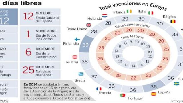 Los festivos nacionales se reducen a 8 en 2013