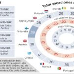 Los festivos nacionales se reducen a 8 en 2013