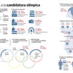 Notable alto para Madrid 2020