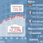 La Bolsa escala un 13,14% en las últimas tres sesiones