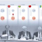 Las autonomías engordan el déficit