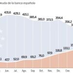 La banca multiplica por siete su deuda con el BCE