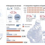 Los extranjeros condenados a más de un año serán expulsados