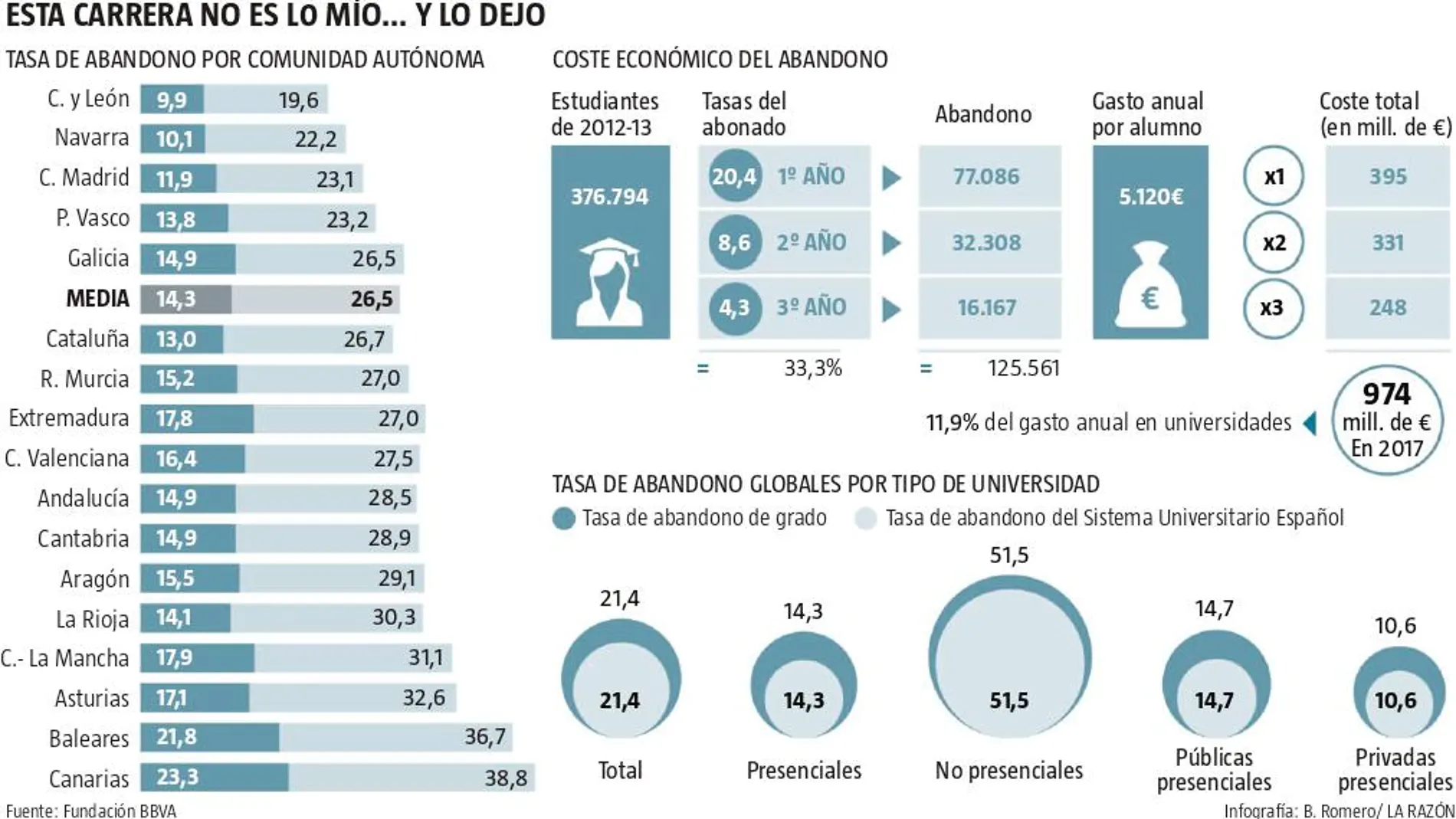 Dejar la carrera universitaria es caro (mucho)