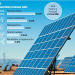 La rentabilidad de la solar se ha colocado en el 10%, por lo que será la gran apuesta de los entre 700 y 800 MW renovables