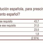 Extracto del barómetro del CIS en el que se recoge la pregunta sobre la necesidad de reformar la Constitución para eliminar «el requisito» de la mayoría absoluta