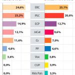 El voto en Cataluña no se mueve tras la sentencia