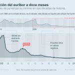 Evolución del euribor