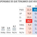 Más del 70% pide cambiar la ley para evitar el bloqueo político